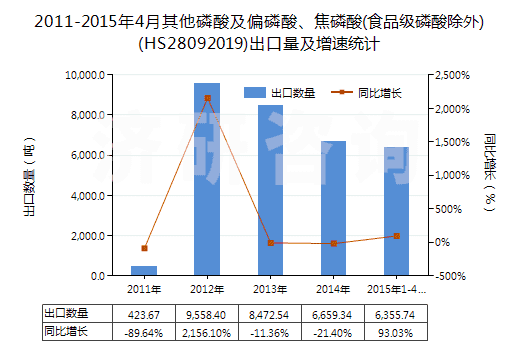 2011-2015年4月其他磷酸及偏磷酸、焦磷酸(食品級磷酸除外)(HS28092019)出口量及增速統(tǒng)計